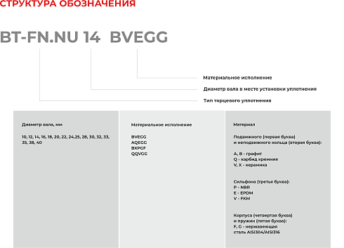 Торцевое уплотнение BT-FN.NU 40 AQEGG в Красноярске фото