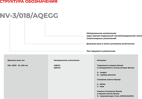 Торцевое уплотнение NV-3/0195/QQVGG в Красноярске фото