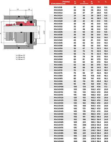 Торцевое уплотнение NV-3/0195/QQVGG в Красноярске фото