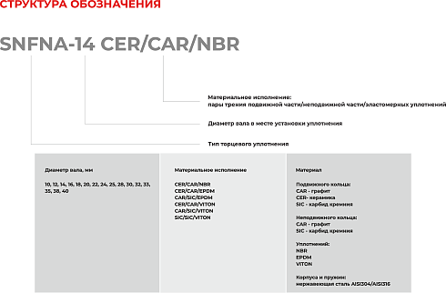 Торцевое уплотнение SNFNA-40 CAR/SIC/EPDM в Красноярске фото