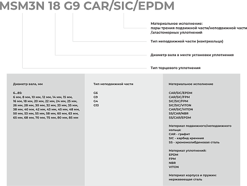 Торцевое уплотнение MSM3N 85 G13 SS/CAR/EPDM в Красноярске фото