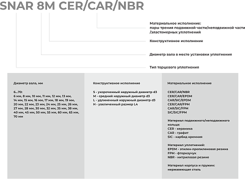Торцевое уплотнение SNAR 70 SIC/SIC/FPM в Красноярске фото